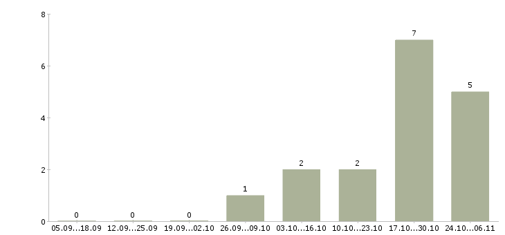 Работа рабочие в цех в Чебоксарах - Число вакансий в Чебоксарах по специальности рабочие в цех за 2 месяца