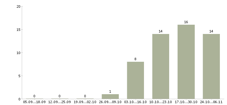 Работа требуются администраторы в Череповце - Число вакансий в Череповце по специальности требуются администраторы за 2 месяца