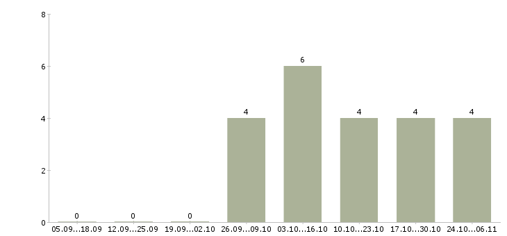 Работа быстрый заработок в Ярославле - Число вакансий в Ярославле по специальности быстрый заработок за 2 месяца