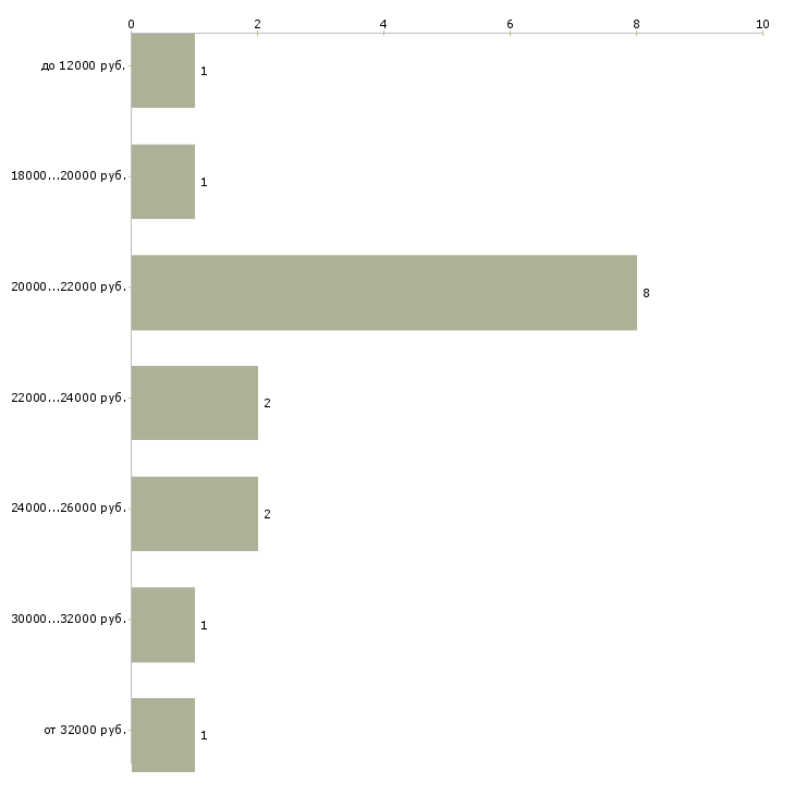 Найти работу администратор базы в Орле - График распределения вакансий «администратор базы» по зарплате