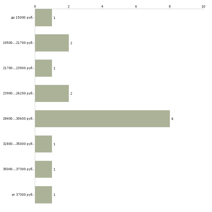 Найти работу курьер по доставке документов Нижний новгород - График распределения вакансий «курьер по доставке документов» по зарплате