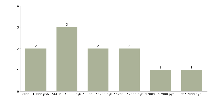 Найти работу продавец косметики в Ульяновске - График распределения вакансий «продавец косметики» по зарплате