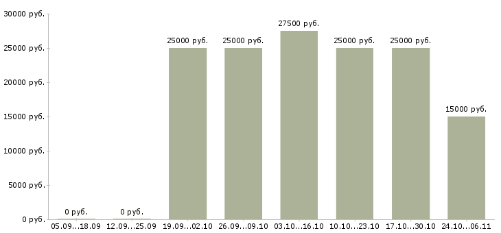 Вакансии администратор с обучением в Ангарске - Медиана зарплат администратор с обучением в Ангарске за 2 месяца