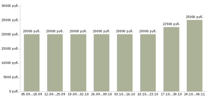 Вакансии администратор с обучением в Волжском - Медиана зарплат администратор с обучением в Волжском за 2 месяца