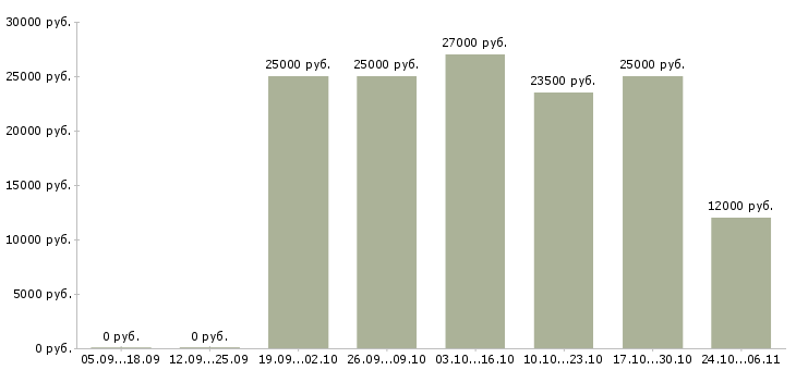 Вакансии гибкий график подработка в Ставрополе - Медиана зарплат гибкий график подработка в Ставрополе за 2 месяца