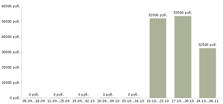 Вакансии горячая вакансия Мордовия - Медиана зарплат горячая вакансия Мордовия за 2 месяца