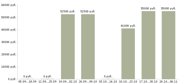 Вакансии горячая вакансия в Твери - Медиана зарплат горячая вакансия в Твери за 2 месяца