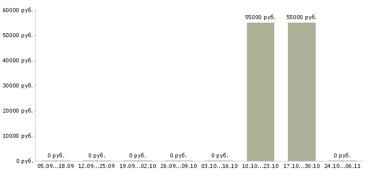 Вакансии горячие вакансии Бурятия - Медиана зарплат горячие вакансии Бурятия за 2 месяца