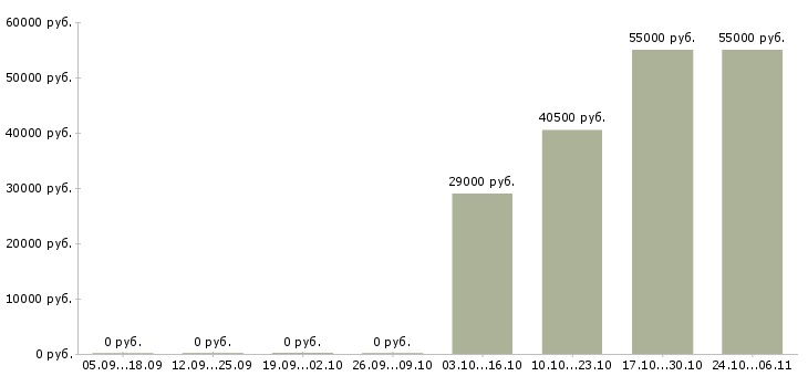 Вакансии горячие вакансии в Ярославле - Медиана зарплат горячие вакансии в Ярославле за 2 месяца