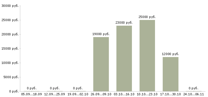 Вакансии грузчик в ночь Нижний новгород - Медиана зарплат грузчик в ночь Нижний новгород за 2 месяца