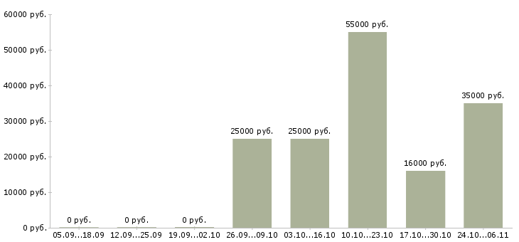 Вакансии дополнительный доход для вас в Перми - Медиана зарплат дополнительный доход для вас в Перми за 2 месяца