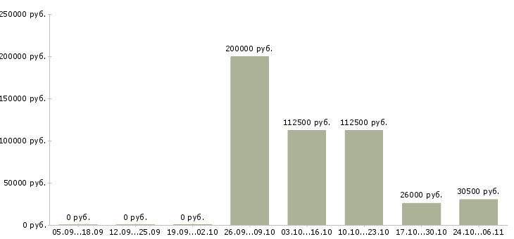 Вакансии дополнительный доход для всех Башкортостан - Медиана зарплат дополнительный доход для всех Башкортостан за 2 месяца
