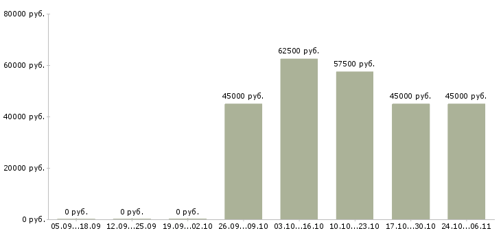 Вакансии инженер по ремонту в Химках - Медиана зарплат инженер по ремонту в Химках за 2 месяца