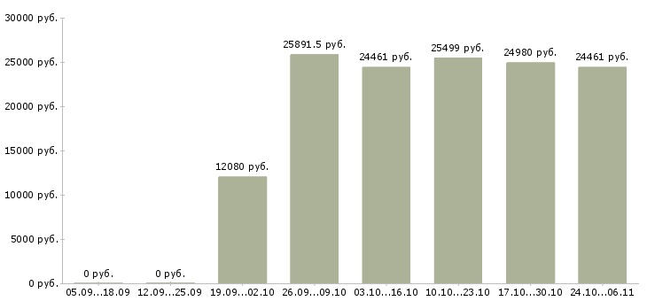 Вакансии информационный специалист в Костроме - Медиана зарплат информационный специалист в Костроме за 2 месяца