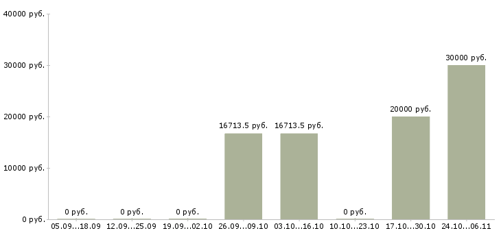 Вакансии кадровый специалист Карелия - Медиана зарплат кадровый специалист Карелия за 2 месяца