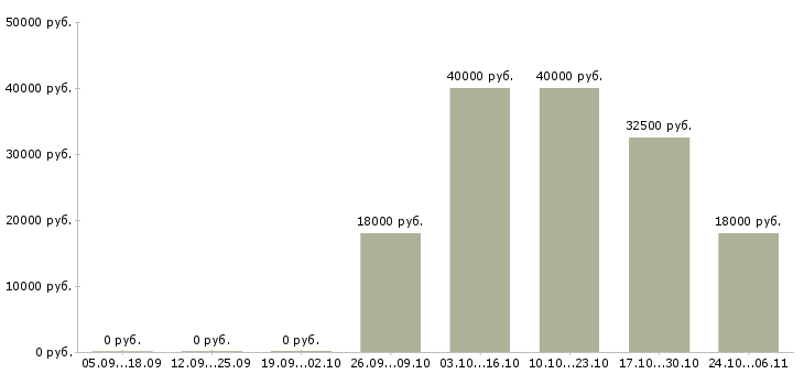 Вакансии кассир с опытом в Астрахани - Медиана зарплат кассир с опытом в Астрахани за 2 месяца