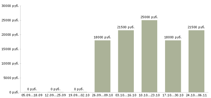 Вакансии кассир с опытом в Мурманске - Медиана зарплат кассир с опытом в Мурманске за 2 месяца