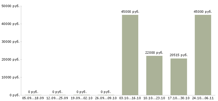 Вакансии курьер на доставку документов в Екатеринбурге - Медиана зарплат курьер на доставку документов в Екатеринбурге за 2 месяца