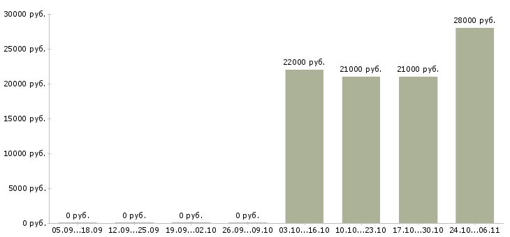Вакансии мастер на производство в Дзержинске - Медиана зарплат мастер на производство в Дзержинске за 2 месяца