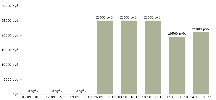 Вакансии мастер по производству в Иваново - Медиана зарплат мастер по производству в Иваново за 2 месяца