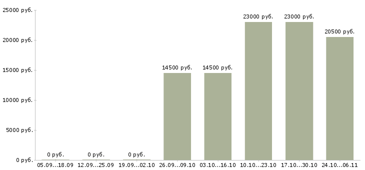 Вакансии мастер производства в Тольятти - Медиана зарплат мастер производства в Тольятти за 2 месяца