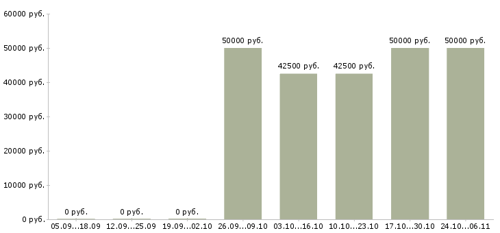 Вакансии мастер производственного обучения в Уфе - Медиана зарплат мастер производственного обучения в Уфе за 2 месяца