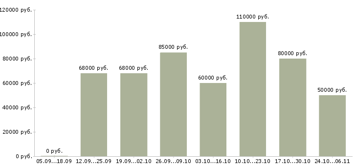 Вакансии машинисты автокрана в Иркутске - Медиана зарплат машинисты автокрана в Иркутске за 2 месяца