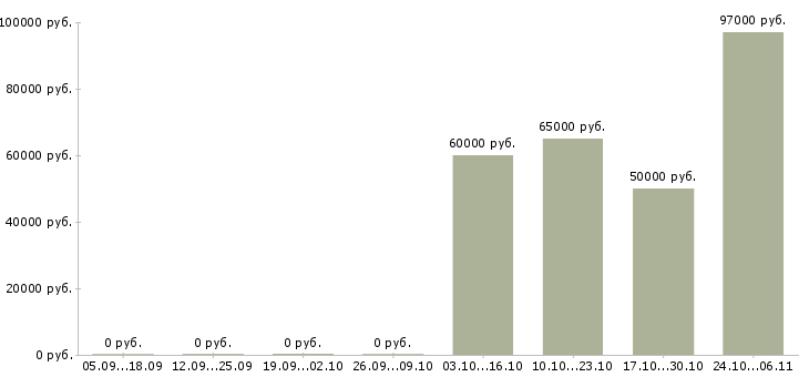 Вакансии машинисты автокрана в Тюмени - Медиана зарплат машинисты автокрана в Тюмени за 2 месяца