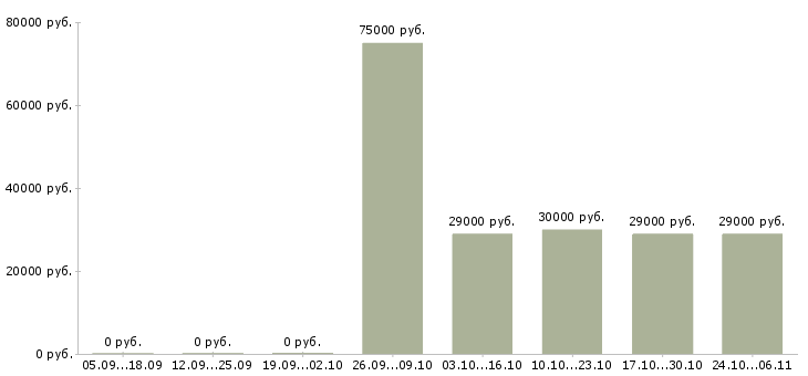 Вакансии менеджер на автомобиле в Раменском - Медиана зарплат менеджер на автомобиле в Раменском за 2 месяца