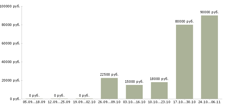 Вакансии менеджер продаж оборудования в Кургане - Медиана зарплат менеджер продаж оборудования в Кургане за 2 месяца