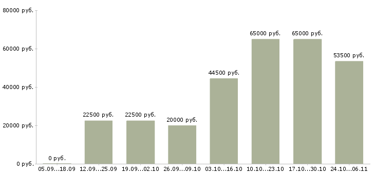 Вакансии менеджер сети Орехово-зуево - Медиана зарплат менеджер сети Орехово-зуево за 2 месяца