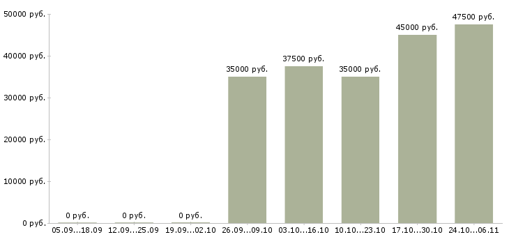 Вакансии монтажники наружных трубопроводов Санкт-петербург - Медиана зарплат монтажники наружных трубопроводов Санкт-петербург за 2 месяца