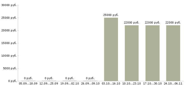 Вакансии оператор диспетчер в Курске - Медиана зарплат оператор диспетчер в Курске за 2 месяца