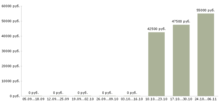 Вакансии охрана складов в Иркутске - Медиана зарплат охрана складов в Иркутске за 2 месяца