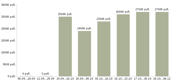 Вакансии подработка бухгалтерам в Ставрополе - Медиана зарплат подработка бухгалтерам в Ставрополе за 2 месяца
