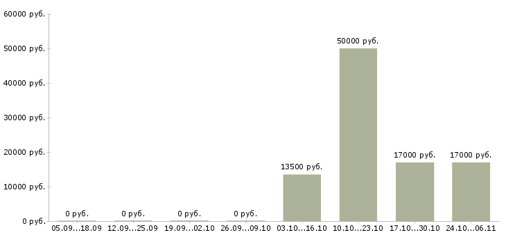 Вакансии приглашение на работу в Ижевске - Медиана зарплат приглашение на работу в Ижевске за 2 месяца