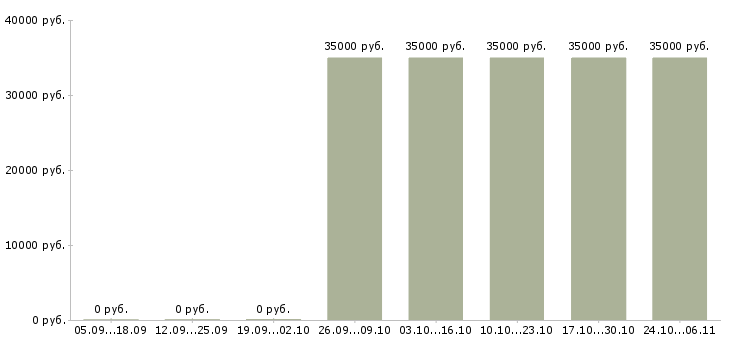 Вакансии провизор фармацевт в Хабаровске - Медиана зарплат провизор фармацевт в Хабаровске за 2 месяца
