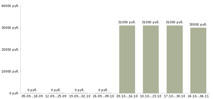 Вакансии продавец автомобилей в Барнауле - Медиана зарплат продавец автомобилей в Барнауле за 2 месяца