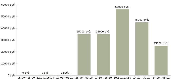Вакансии продавец продуктов питания в Балашихе - Медиана зарплат продавец продуктов питания в Балашихе за 2 месяца