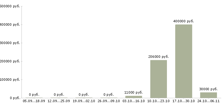 Вакансии рабочие в поле в Липецке - Медиана зарплат рабочие в поле в Липецке за 2 месяца