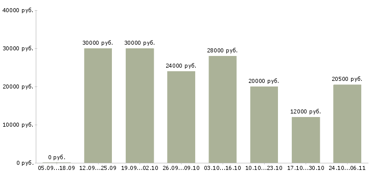 Вакансии сотрудник в интернет магазин в Пятигорске - Медиана зарплат сотрудник в интернет магазин в Пятигорске за 2 месяца