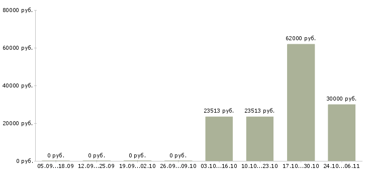 Вакансии сотрудник на склад в Новороссийске - Медиана зарплат сотрудник на склад в Новороссийске за 2 месяца