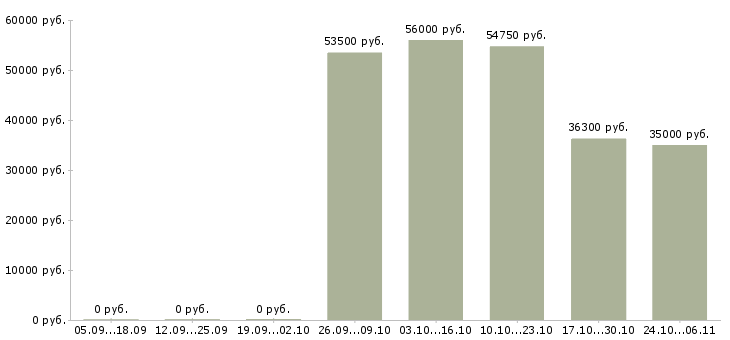 Вакансии сотрудник по персоналу в Дмитрове - Медиана зарплат сотрудник по персоналу в Дмитрове за 2 месяца