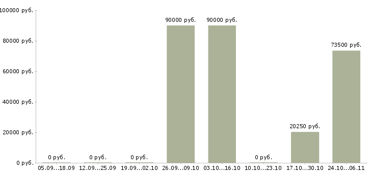 Вакансии специалист по питанию Йошкар-ола - Медиана зарплат специалист по питанию Йошкар-ола за 2 месяца