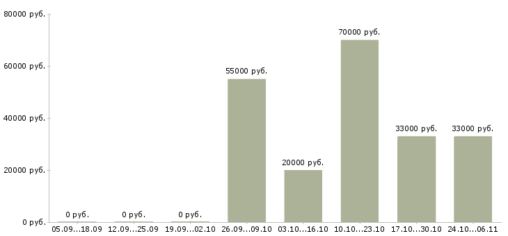 Вакансии специалист по учету Бурятия - Медиана зарплат специалист по учету Бурятия за 2 месяца
