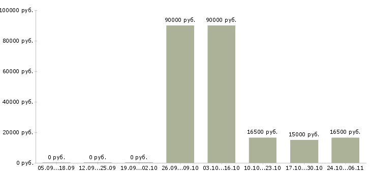 Вакансии специалист по учету Хакасия - Медиана зарплат специалист по учету Хакасия за 2 месяца