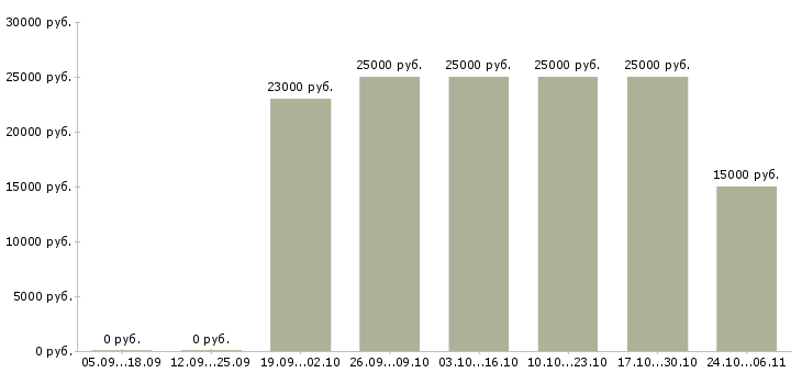 Вакансии специалисты по рекламе в Вологде - Медиана зарплат специалисты по рекламе в Вологде за 2 месяца