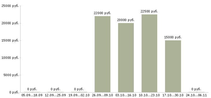 Вакансии старший менеджер в Тамбове - Медиана зарплат старший менеджер в Тамбове за 2 месяца