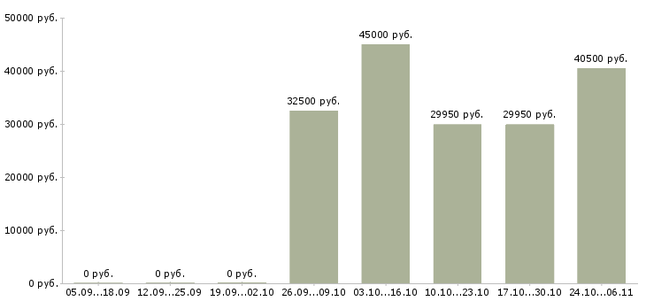 Вакансии техник по учету в Мурманске - Медиана зарплат техник по учету в Мурманске за 2 месяца