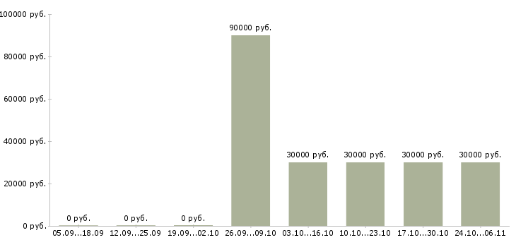 Вакансии техник по учету в Чите - Медиана зарплат техник по учету в Чите за 2 месяца